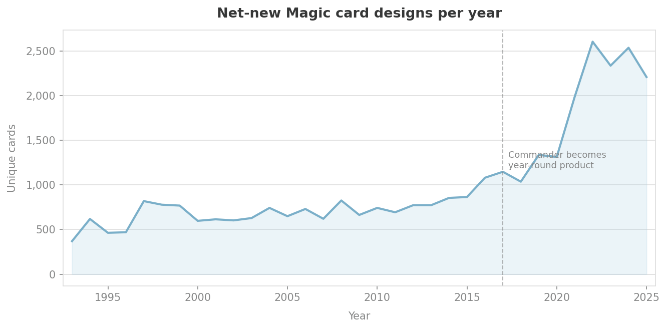 Net-new Magic card designs per year