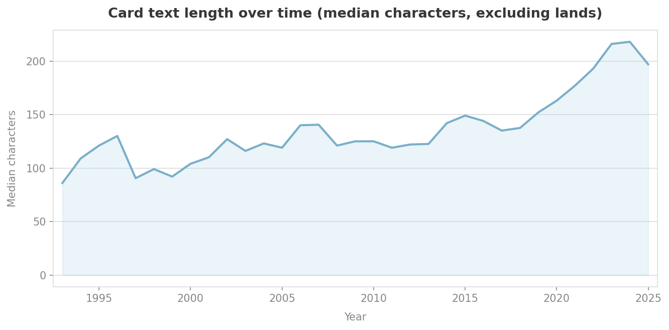 Median card text length by year