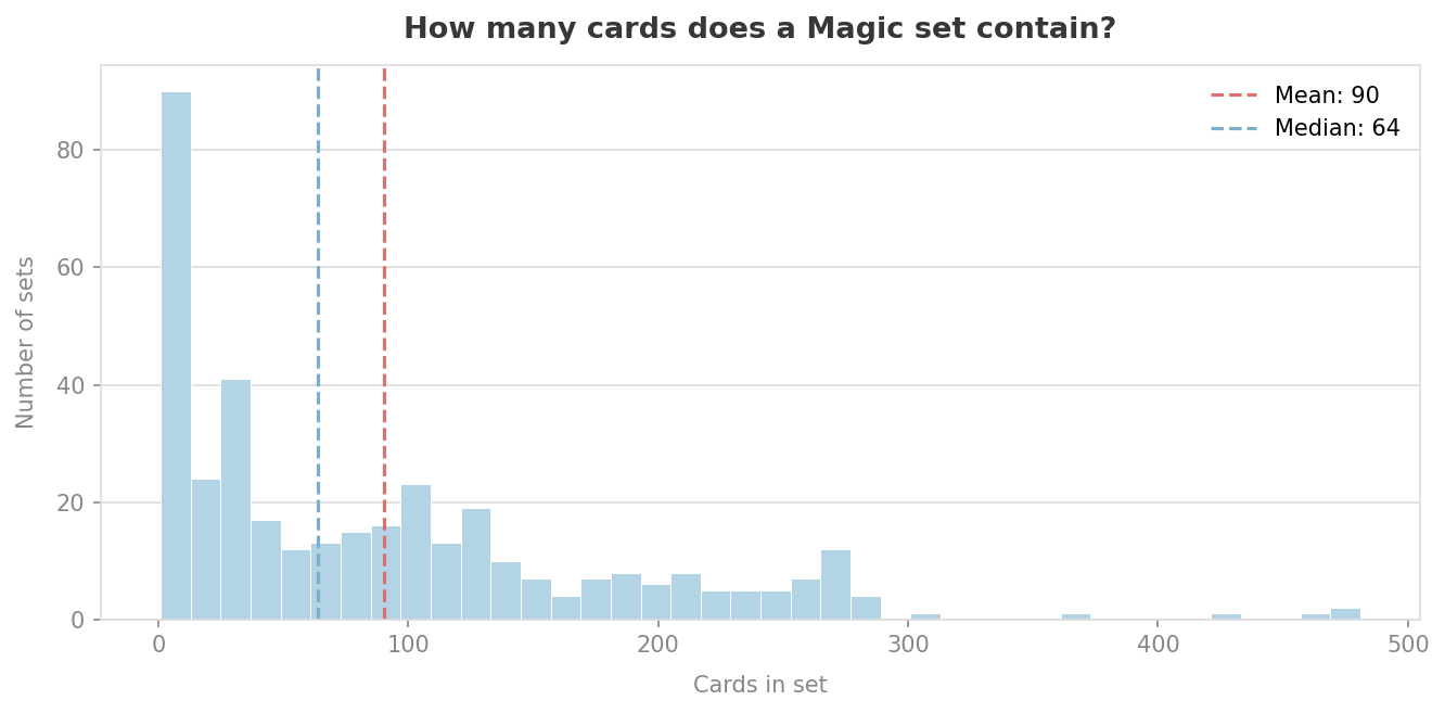 Distribution of Magic set sizes
