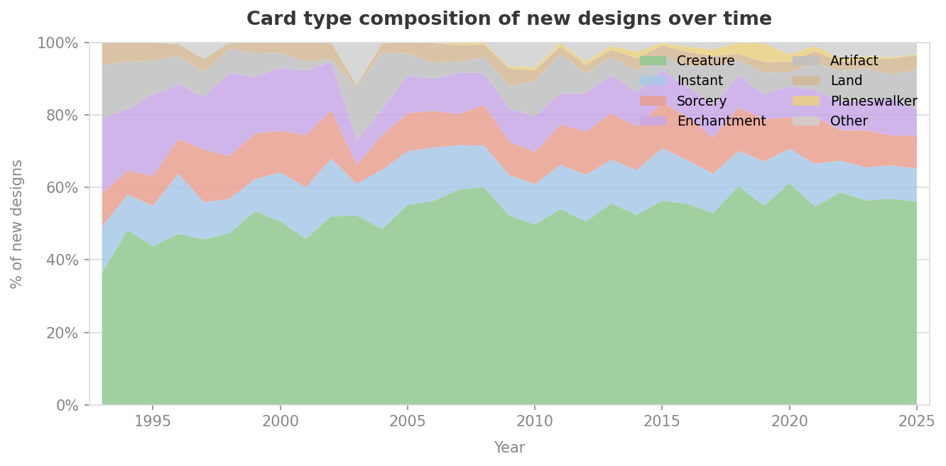 Card type composition of new designs over time
