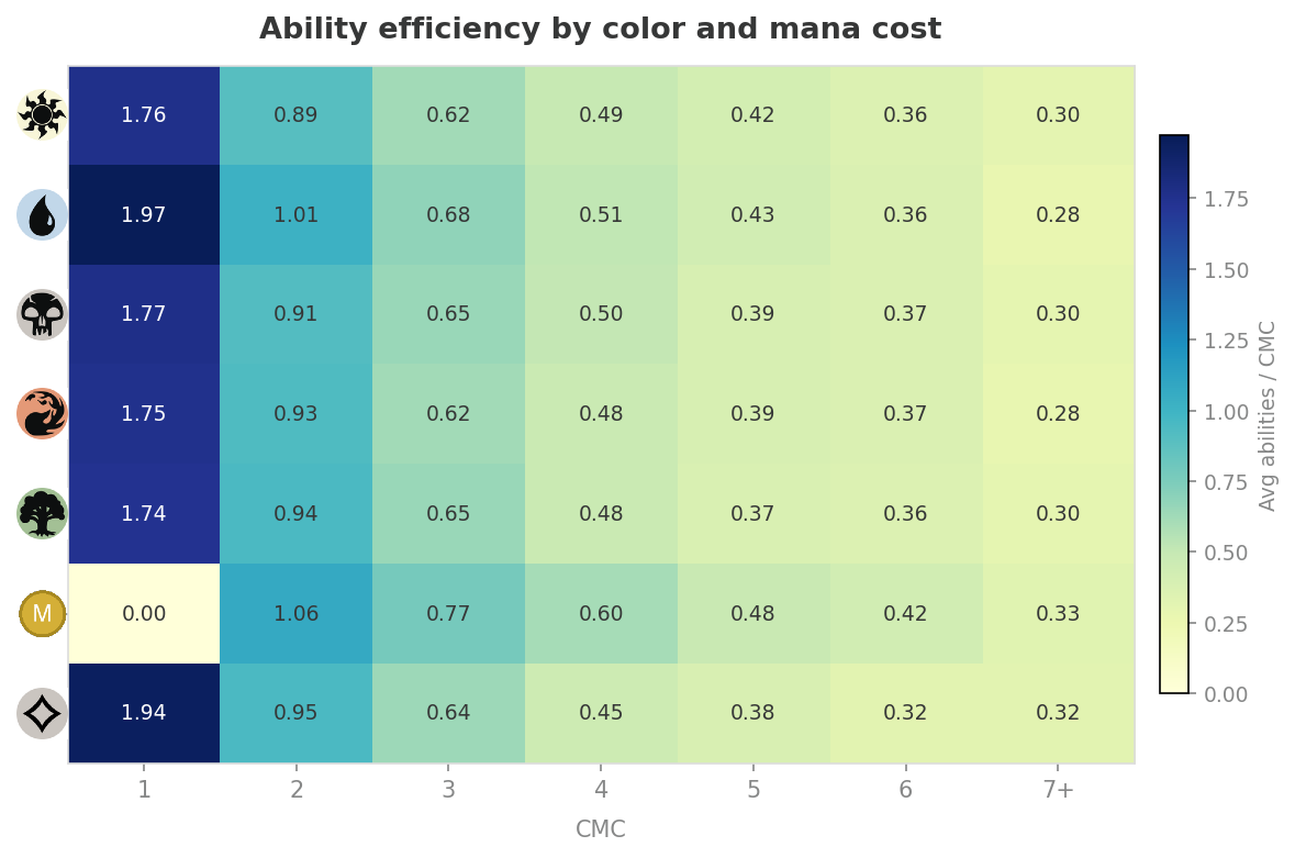Heatmap of ability efficiency by color identity and CMC