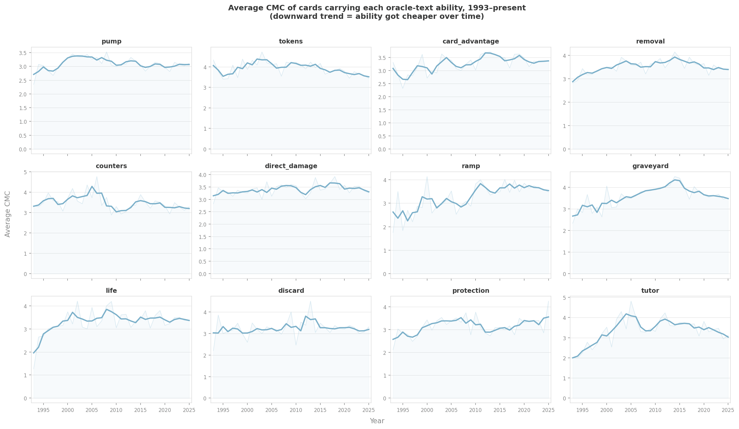 Small multiples showing average CMC per ability category over time