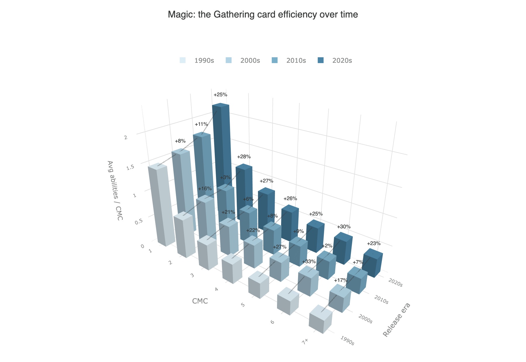 3D bar chart of ability efficiency by CMC and release decade