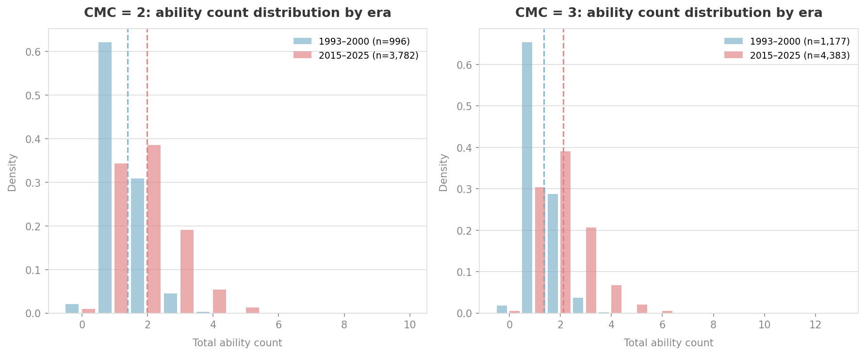 Side-by-side histograms of ability count for 2-mana and 3-mana cards, comparing 1993–2000 to 2015–2025