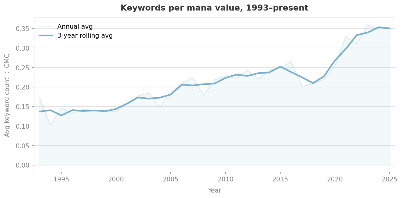 Average keyword count divided by CMC for non-land cards, 1993–present, showing a rising trend