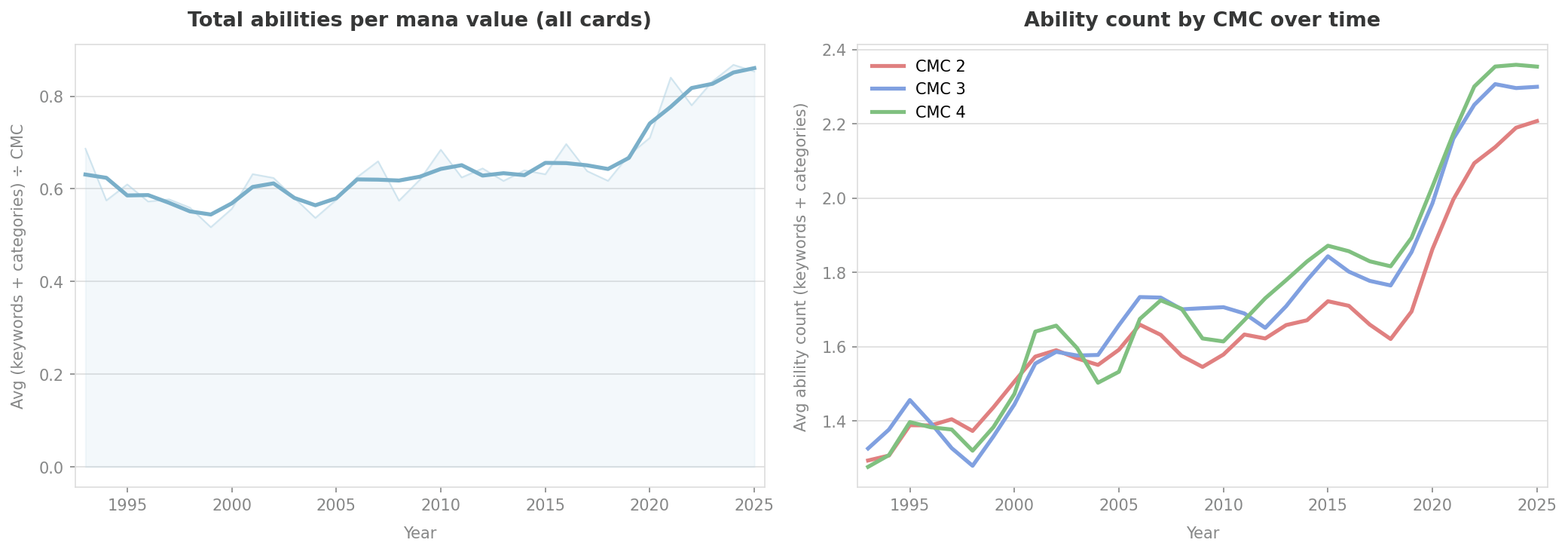 Total abilities (keywords + oracle categories) per CMC, 1993–present, with per-CMC breakdown for 2-mana, 3-mana, and 4-mana cards