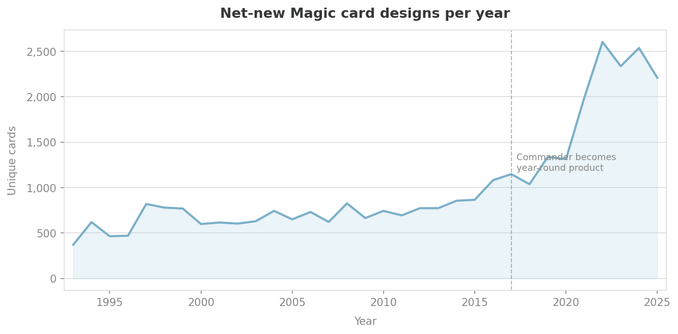 Net-new Magic card designs per year, 1993–2025