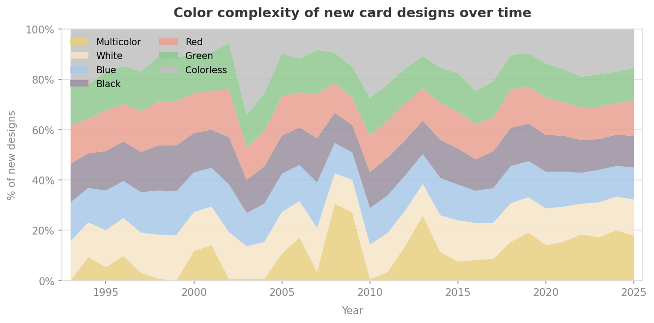 Stacked area chart showing percentage of new card designs by color complexity over time