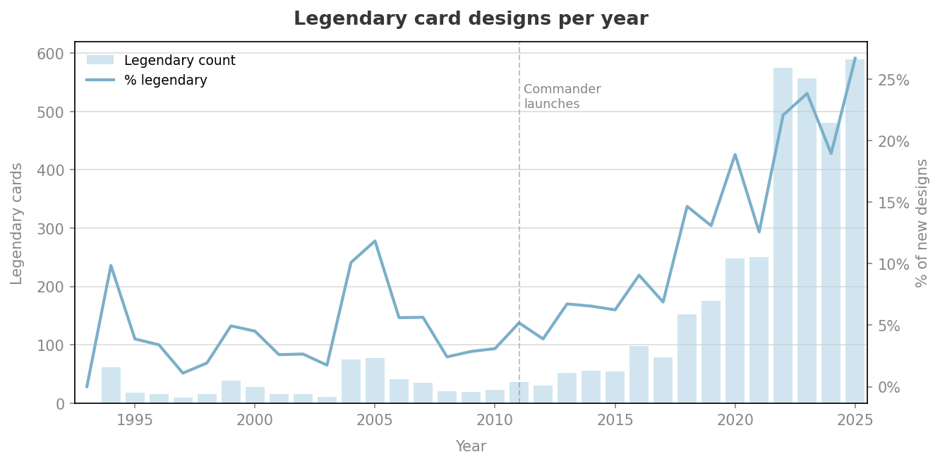 Dual-axis chart showing legendary card count and percentage over time