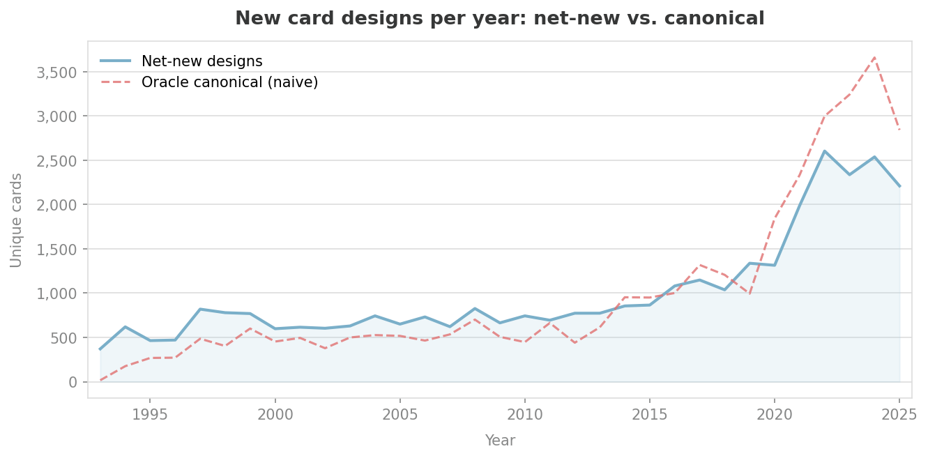 Two-line chart comparing net-new card designs vs. oracle canonical count per year