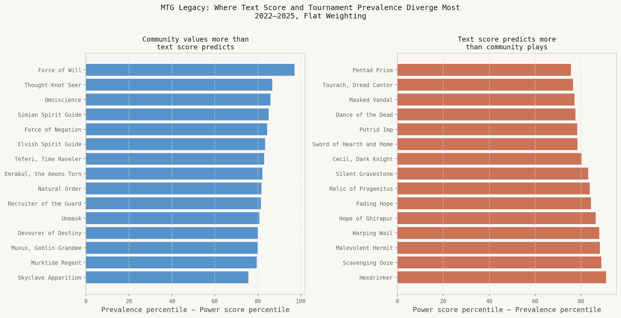 Divergence leaderboard