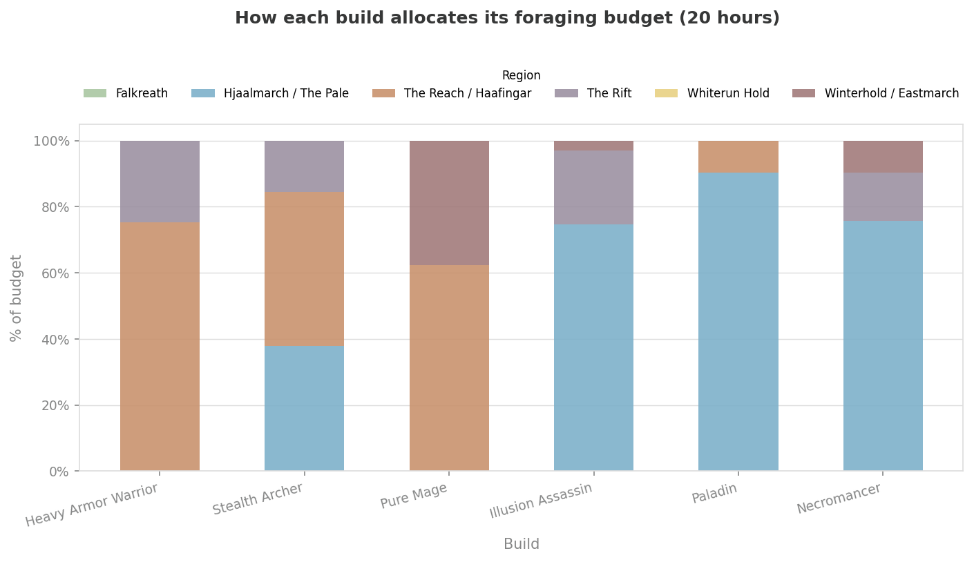 Stacked bar chart: foraging budget allocation by region for six Skyrim character builds