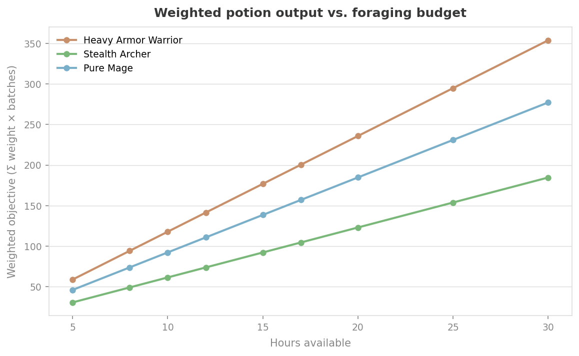 Weighted potion output vs. foraging hours for three Skyrim builds