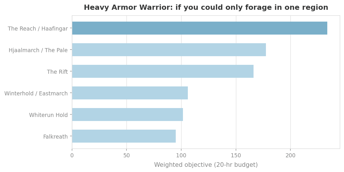Single-region counterfactual for Heavy Armor Warrior