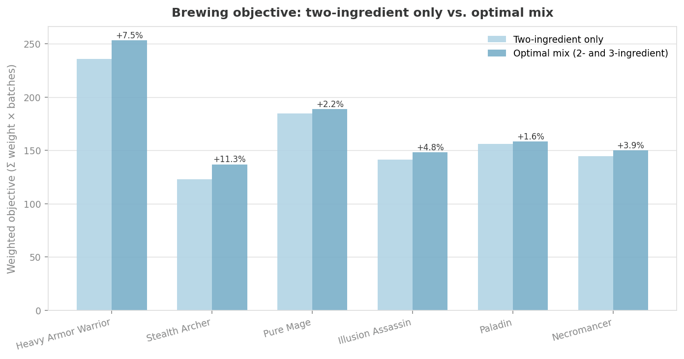 Bar chart comparing weighted brewing objective for two-ingredient-only vs. optimal mix, by build